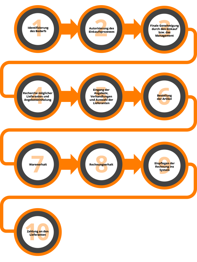 P2P-Prozess